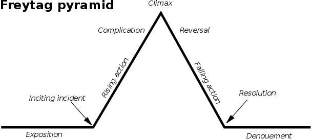 Freytag's pyramid