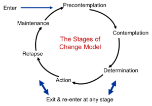 TTM Stages of Change